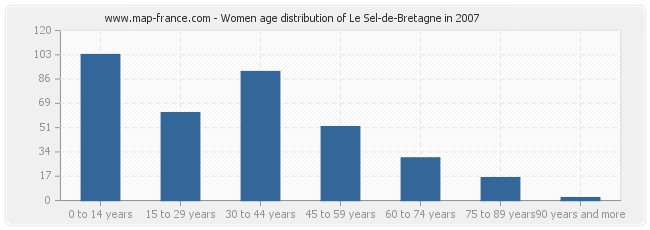 Women age distribution of Le Sel-de-Bretagne in 2007